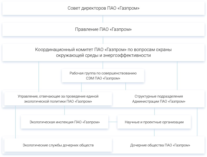 Курсовая работа: Организационная культура на примере ОАО Газпром