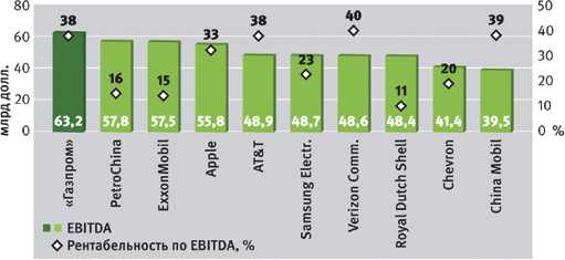 Показатели EBITDA, 2013 г. Показатели EBITDA, 2013 г.