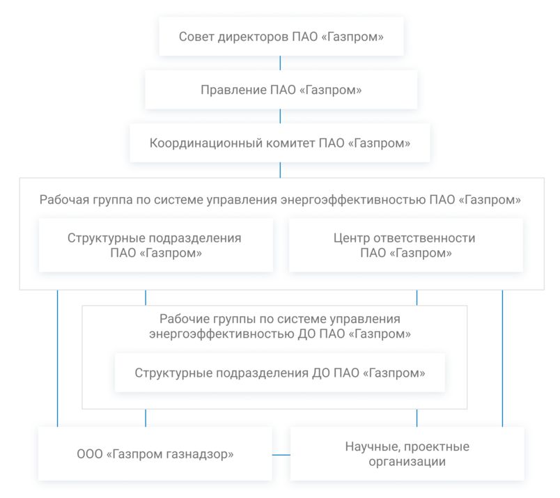 Организационная схема Системы управления энергоэффективностью Организационная схема Системы управления энергоэффективностью