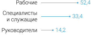 коллективный договор пао газпром нефть