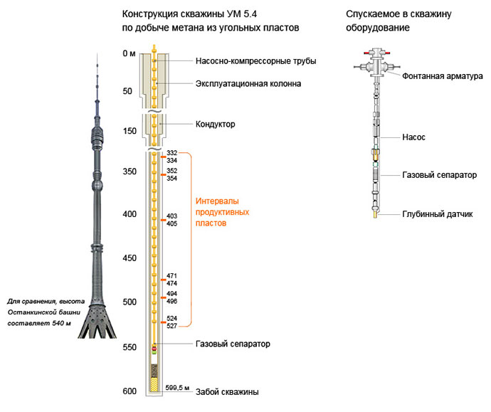 Конструкция скважины УМ 5.4 по добыче метана из угольных пластоы и спускаемого в скважину оборудования
