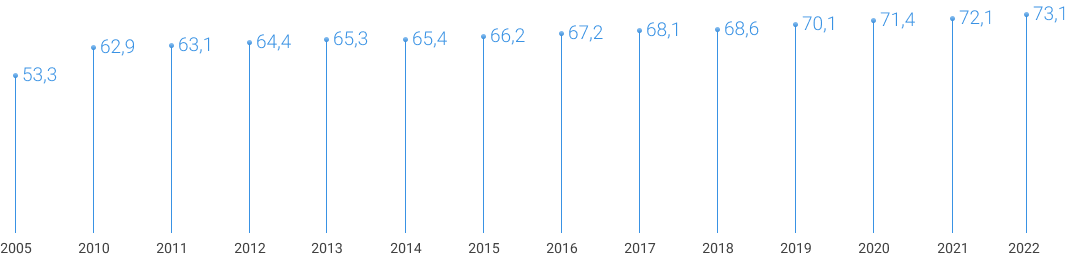 Уровень газификации природным газом в России (по итогам года), %