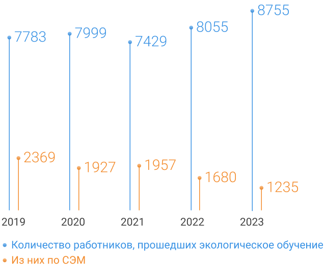 Экологическое обучение персонала Группы «Газпром», 2019−2023 гг., чел.