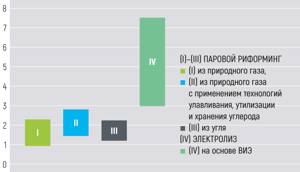 Реферат: Хранение водорода