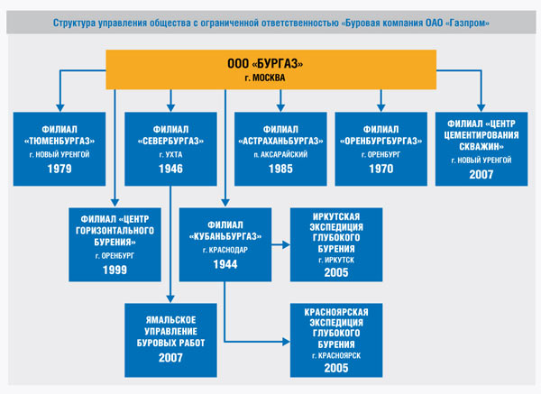 Структура газпрома схема