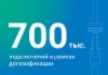 700 тыс. домовладений подключены к газовым сетям в рамках догазификации