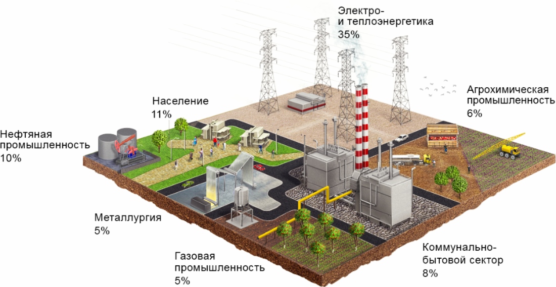 Структура потребления природного газа в России