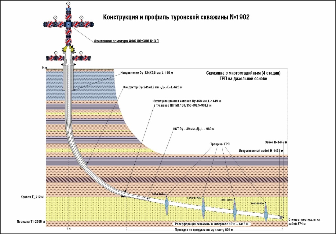 Конструкция и профиль туронской скважины № 1902