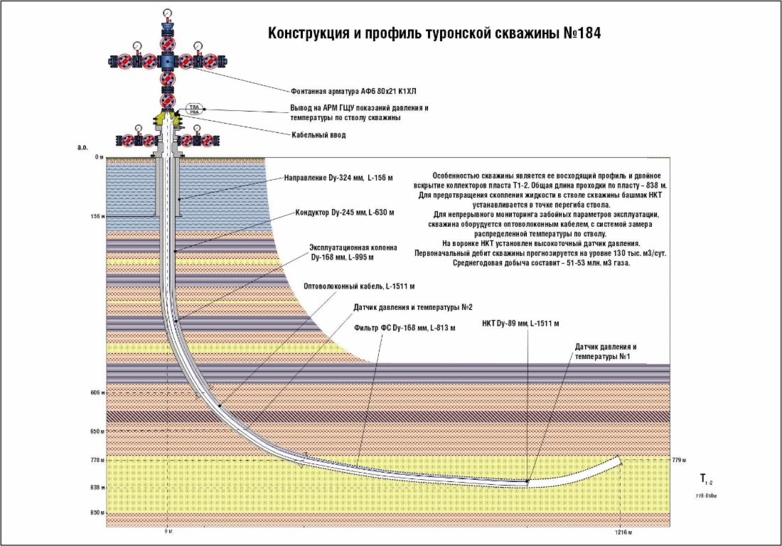 Конструкция и профиль туронской скважины № 184
