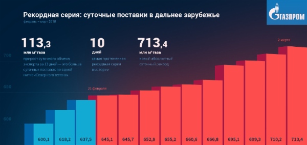 Рекордная серия: суточные поставки в дальнее зарубежье