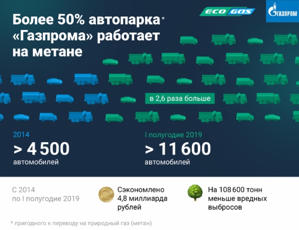 Более 50% автопарка «Газпрома» работает на метане