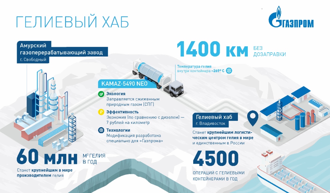 Проект производства и маркетинга гелия в рамках Восточной газовой программы