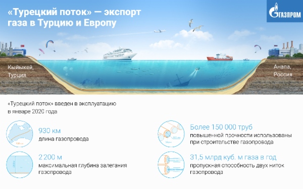«Турецкий поток»
