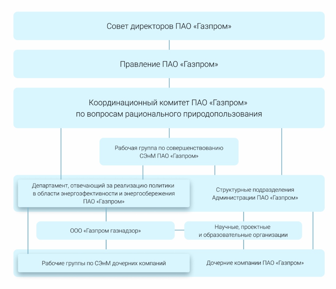 Схема системы энергетического менеджмента