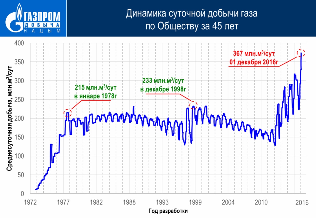 Динамика суточной добычи ООО «Газпром добыча Надым» за 45 лет