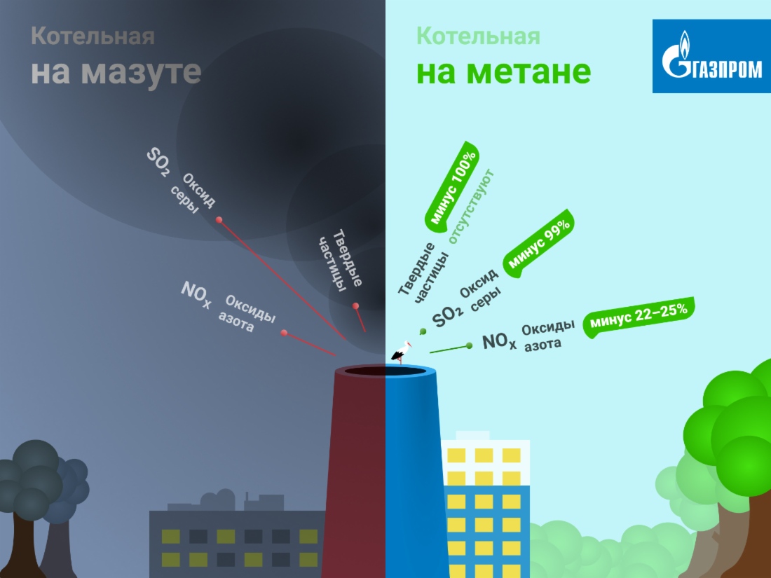 Экологический эффект от перевода котельных с мазута на газ