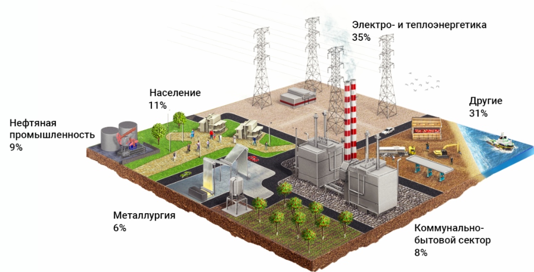 Структура потребления природного газа в России